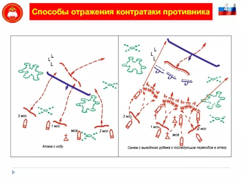 Нападение противника. Схема отражения контратаки противника в наступлении. Действия при отражении атаки противника. Способы нападения противника. Отражение атаки противника.