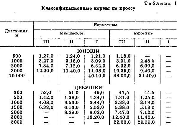 Кросс нормативы. Кросс бег нормативы. Нормативы легкая атлетика мужчины. Кросс 8 км нормативы. Норма бега для мужчин