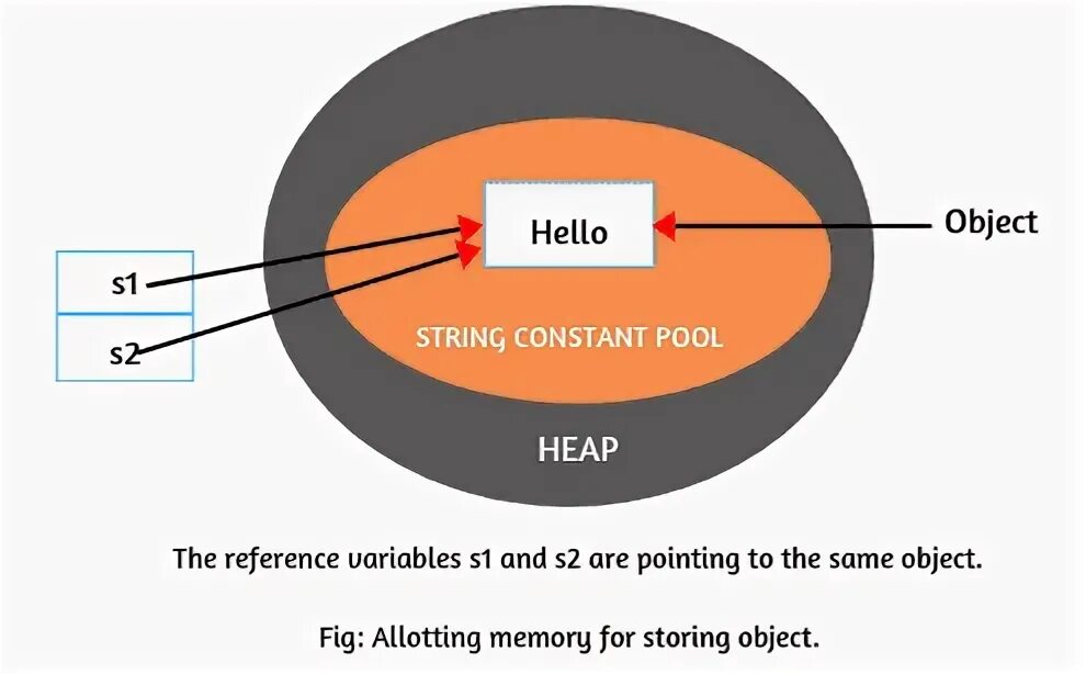 Android object to string. String pool java. string pool jvm. string pool java где находится. what is string.