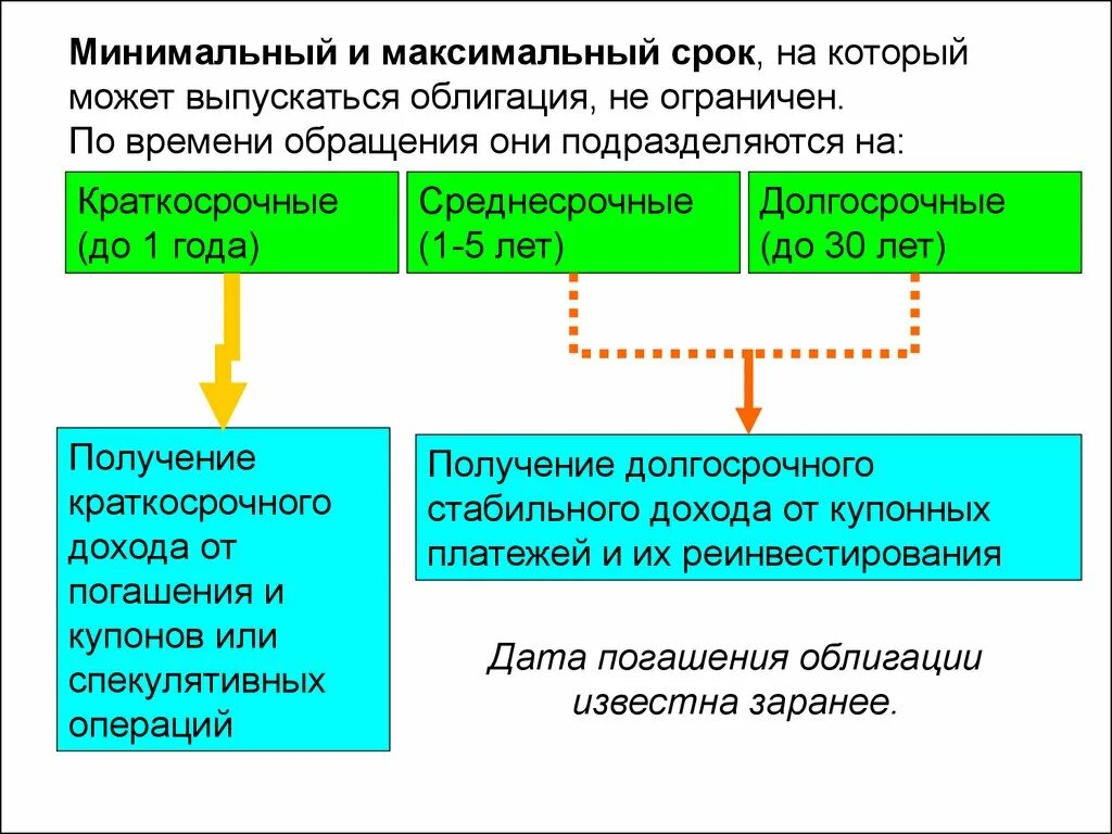 Краткосрочные среднесрочные и долгосрочные облигации. Срок обращения облигаций. Срок обращения ценных бумаг. Краткосрочные облигации срок. Обращение государственных ценных бумаг