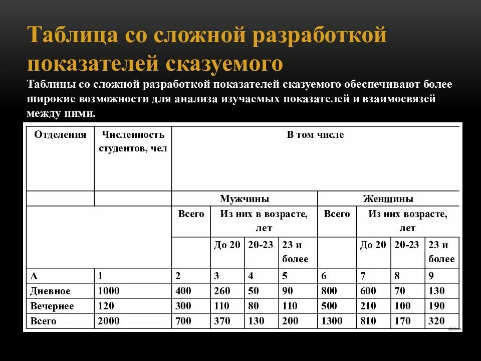 Определите вид таблицы статистика