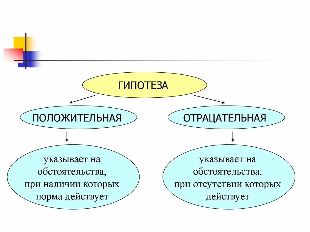 Сложная гипотеза правовой нормы. Положительная и отрицательная гипотеза. Положительная и отрицательная гипотеза примеры. Положительная гипотеза пример. Разница между отрицательным и положительным