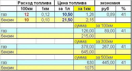 Сколько бензина выходит. На 100 бензине расход топлива. Расход топлива на 100 км двигатель 6.3. Расход топлива на объем двигателя 1.6. Расход топлива ВАЗ двигателя ВАЗ 1.3.