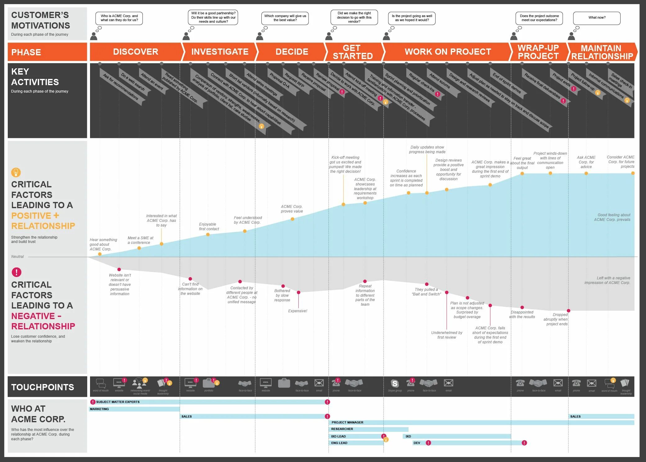Journey map 1.20 2. Customer experience map. customer experience mapping. гребешковая стратегия дизайна. ux strategy.