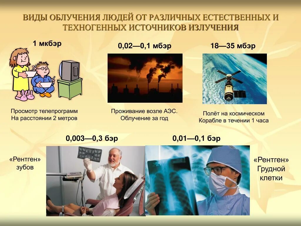 Радиация презентация. Радиация вокруг нас презентация. Виды облучения человека. Презентация на тему излучение.