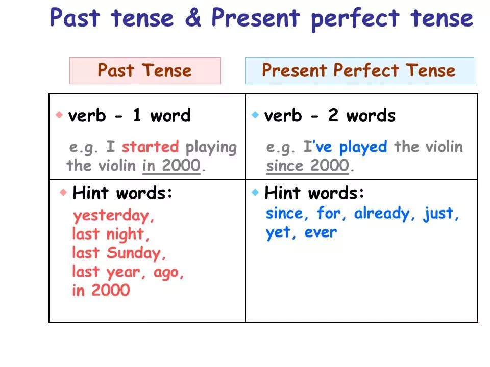 Презент перфект и паст перфект разницу. The present perfect tense. present past perfect tense. past perfect tense. презент перфект паст тенс.