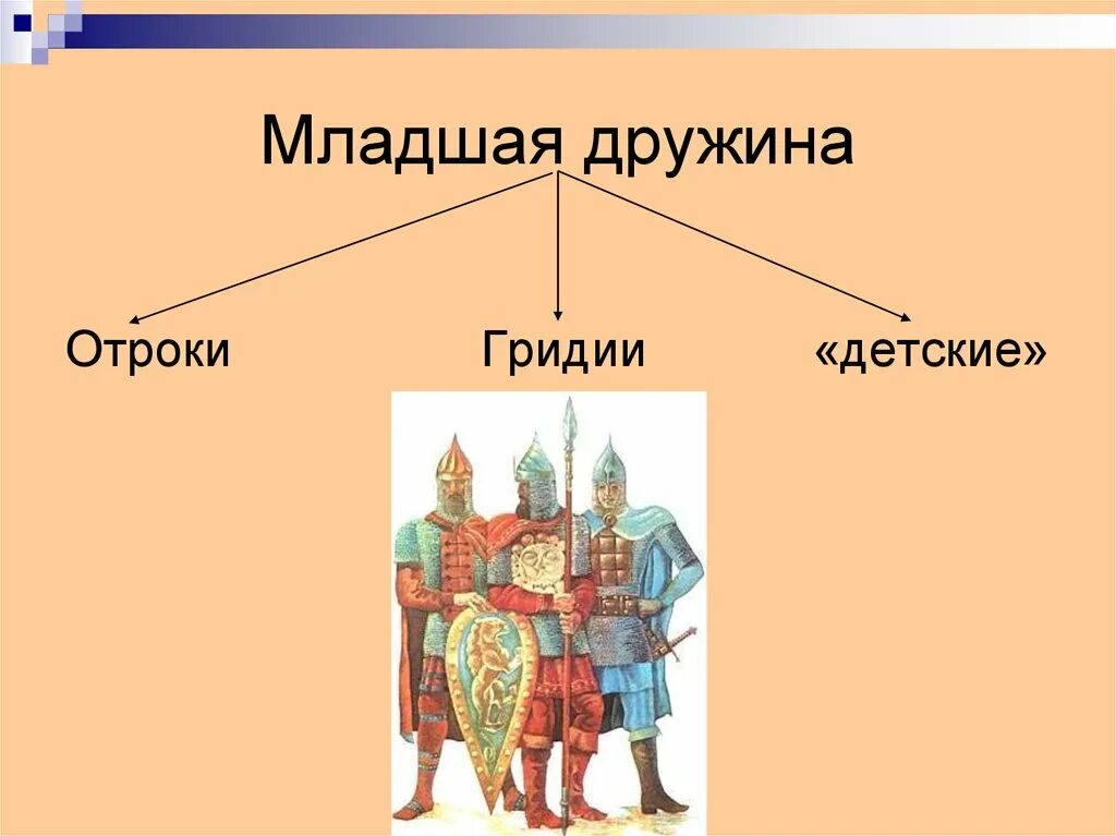 Младшая дружина в древней Руси. Княжеская дружина в древней Руси состав. Старшие дружинники князя в древней Руси. Младшие дружинники в древней Руси. Отрок в древней