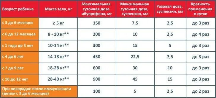 Ибупрофен сколько мл. Ибупрофен детский дозировка детям. Ибупрофен дозировка для детей.