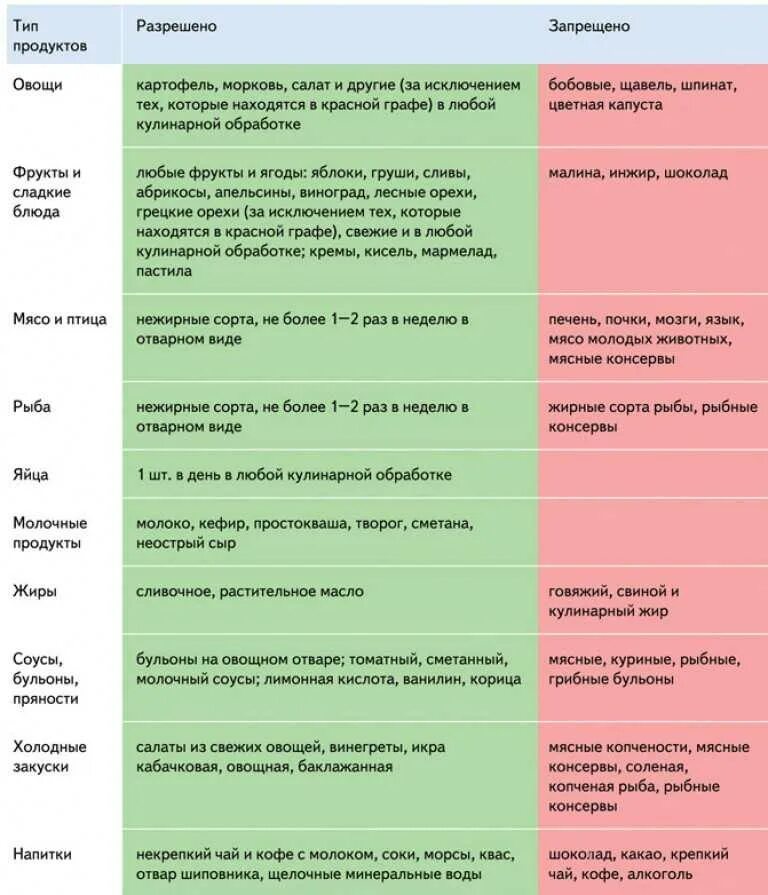 Разрешенные продукты при подагре в таблице. Диета при подагре таблица. Продукты при подагре запрещенные и разрешенные. Продукты запрещенные при подагре таблица. Что можно есть при креатинине