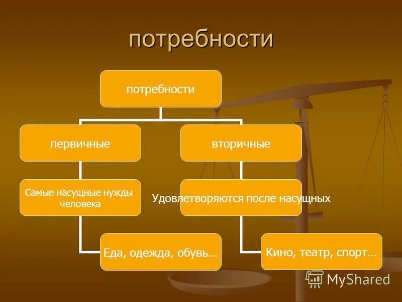 потребности плоыека это. потребности человека в еде. насущные потребности. три основных вида потребностей человека. идея потребности человека в хлебе насущном.