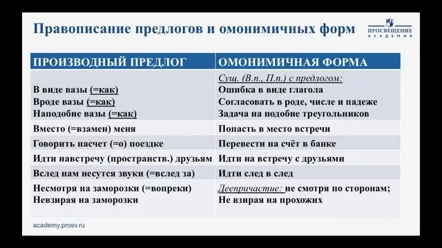 Написание производных предлогов и омонимичных частей речи. Правописание омонимичных предлогов. Правописание производных предлогов и омонимичных форм. Раздельное написание производных предлогов. Омонимичные производные предлоги.