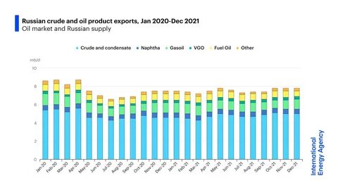 Нефтегазовые доходы в 2023
