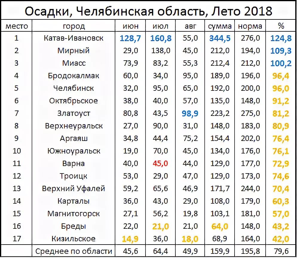 Осадки челябинской области