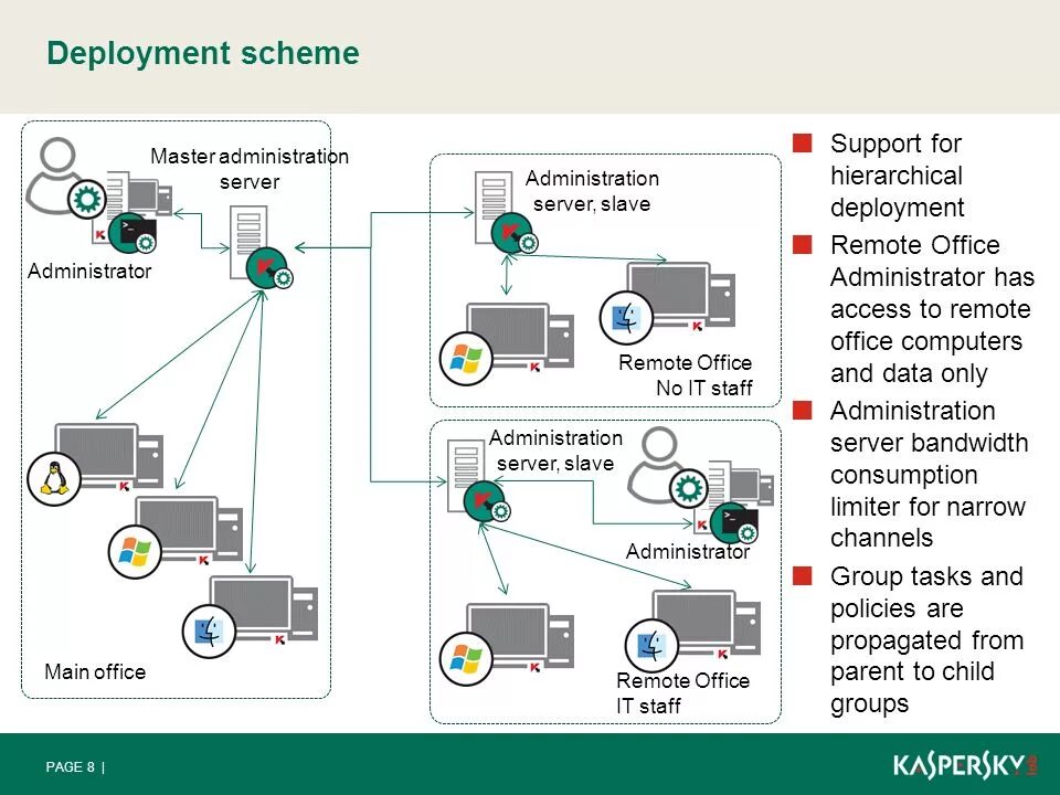 Main scheme. Иерархия серверов. Иерархия серверов администрирования. Kaspersky Security Center консоль. Иерархия серверов администрирования Касперского.