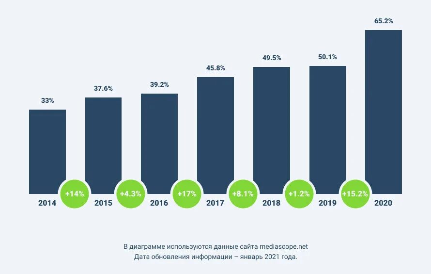 Ноябрь 2019 года интернет. Рост интернет аудитории. Рост интернет аудитории в России. Рост интернет аудитории в России 2022. Аудитория интернет СМИ.