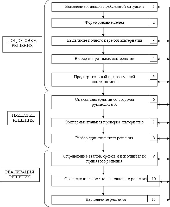 Схема этапов принятия управленческого решения. Схема процесса принятия управленческих решений. Схема процесса подготовки и реализации решений. Этапы процесса принятия и реализации управленческих решений.