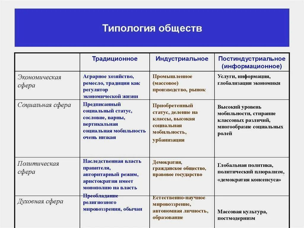 Возможности сравнения. Типология обществ современный подход. Типология общества по Марксу. Таблица типы общества сферы жизни общества Обществознание. Типология обществ по социально экономической формации.