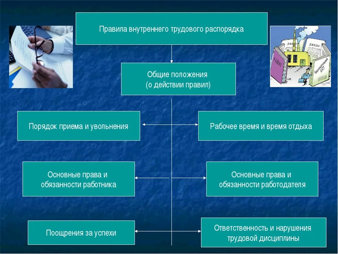 Пвтр что это. Внутренний трудовой распорядок. Правила внутреннего трудового распорядка. Правила внутреннего трудового распорядка организации. Структура внутреннего трудового распорядка.