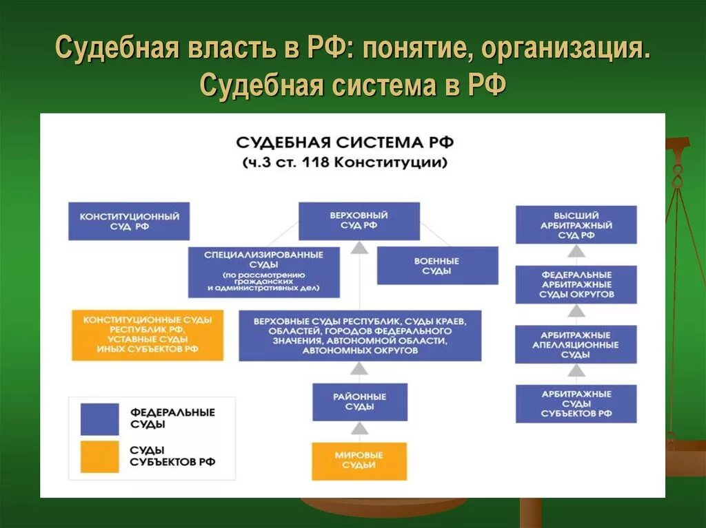 Структура организации судебной системы в РФ. Структура судебной власти в РФ. Судебная система РФ схема 2023. Структура и полномочия органов судебной власти в РФ.