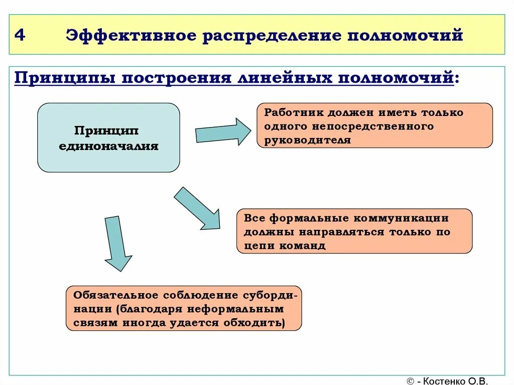 Передача задач и полномочий. Принципы построения линейных полномочий. Принципы эффективной организации распределения полномочий. Принципы распределения полномочий в системе управления организацией. Распределение полномочий в менеджменте.