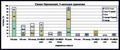 Результаты га