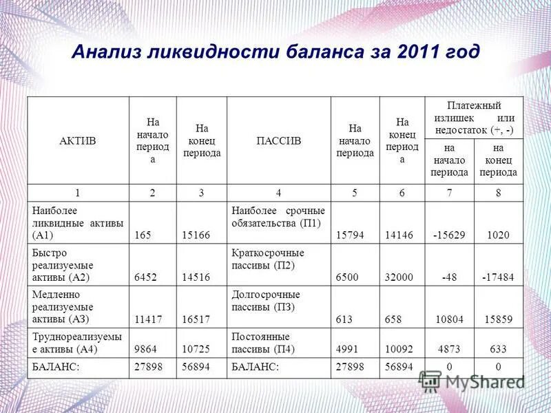 Ликвидности а1 а2 а3 п1. Ликвидность баланса п1 п2 п3. Анализ ликвидности баланса за 3 года. П2 ликвидность баланса. Показатели ликвидности баланса а1 п1 а2 п2 а3 п3 а4 п4.