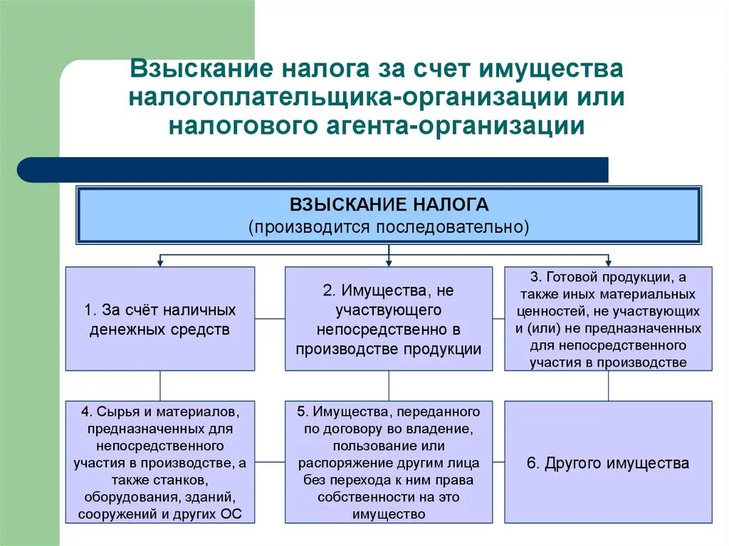 Налоговое взыскание за счет имущества. Объекты взыскания налогов с физических лиц:. Порядок взыскания налога с физических лиц. Процедура взыскания налогов. Порядок взыскания налогов с организаций.