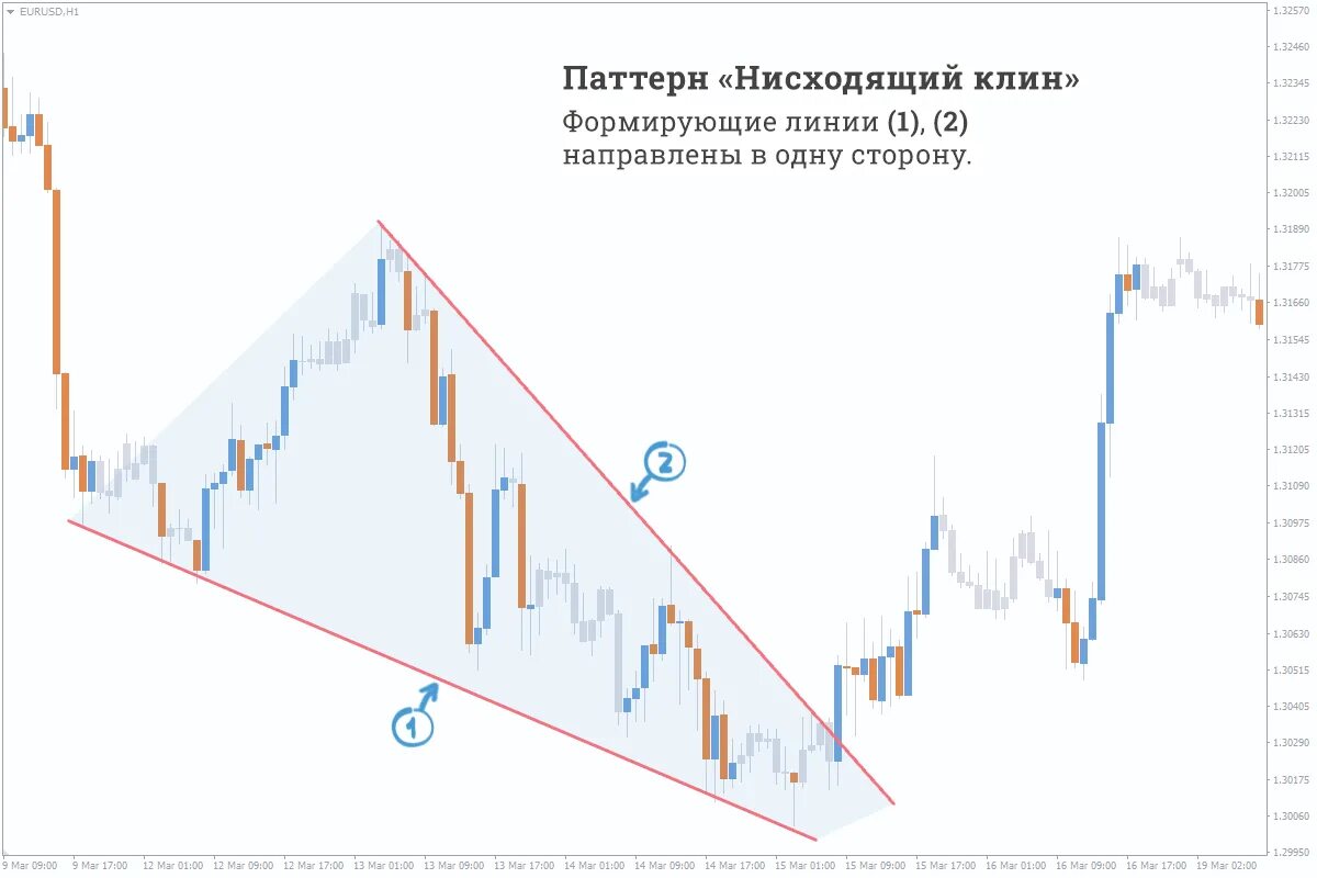 Нисходящий паттерн. Паттерн восходящий расширяющийся клин. фигура клин в техническом анализе. разворотные фигуры технического анализа. фигура клин в трейдинге.