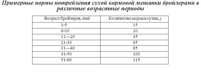 Сколько кормить бройлера. Норма кормления суточных цыплят бройлеров. Суточная норма кормления цыплят бройлеров таблица. Суточная норма корма для бройлеров таблица. Расход комбикорма для бройлеров таблица.