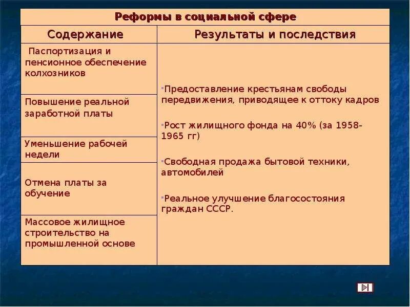 Содержание социальной реформы. Реформы Хрущева таблица. Реформы н с Хрущева таблица. Социально экономические преобразования Хрущева. Социальные реформы Хрущева.