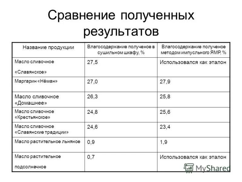 сравните полученный результат
