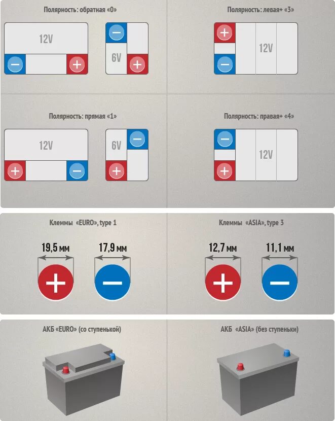 Полярность автомобильного аккумулятора. Расположение клемм на аккумуляторе. Маркировка АКБ обратной полярности. Расположение клемм на АКБ обратной полярности.