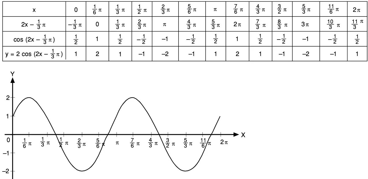 Функция y=cos2x. График cos2x. Cos(sin x) график. Cos x +1 график. Cosx π 3