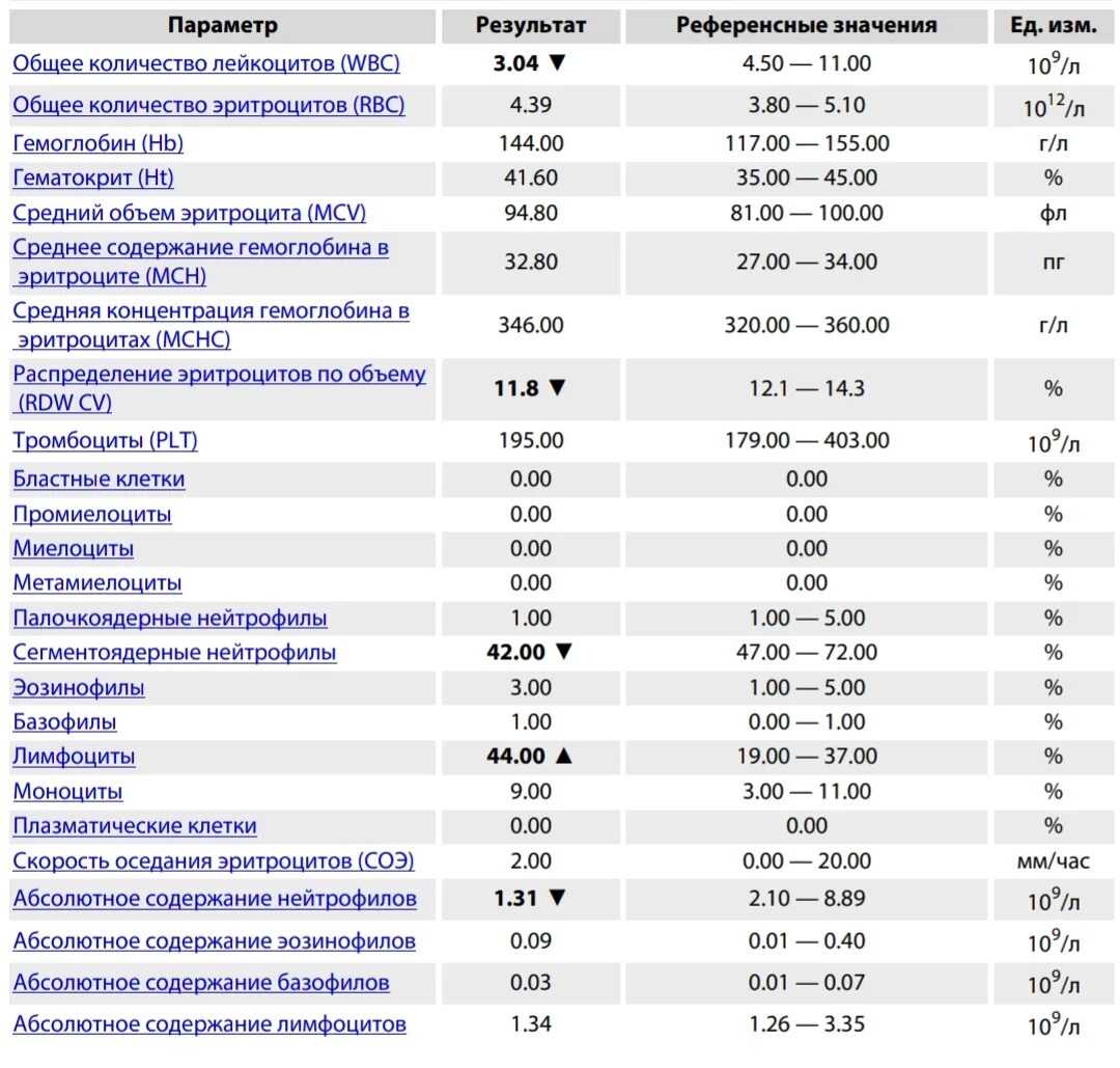 Повышенный уровень лейкоцитов у мужчин. Исследования:ОАК+СОЭ В крови. Анализ крови ребенка 3 года норма. Показатель крови нейтрофилы норма. ОАК анализ нормы показателей.