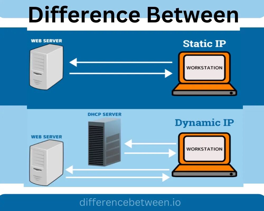 Подключение статического ip. DHCP сервер. IP адресация (статическая, динамическая).. Статический IP. Статический IP адрес.