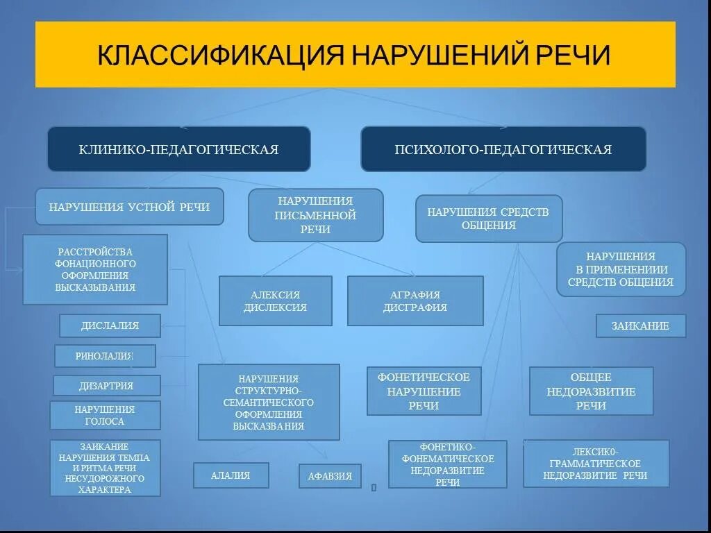 Дислалия структура. Клинико-педагогическая классификация речевых нарушений. Клиника и психолого педагогическая классификация речевых нарушений. Клинико-педагогическая классификация речевых нарушений основана. Клинико-педагогическая классификация речевых нарушений схема.