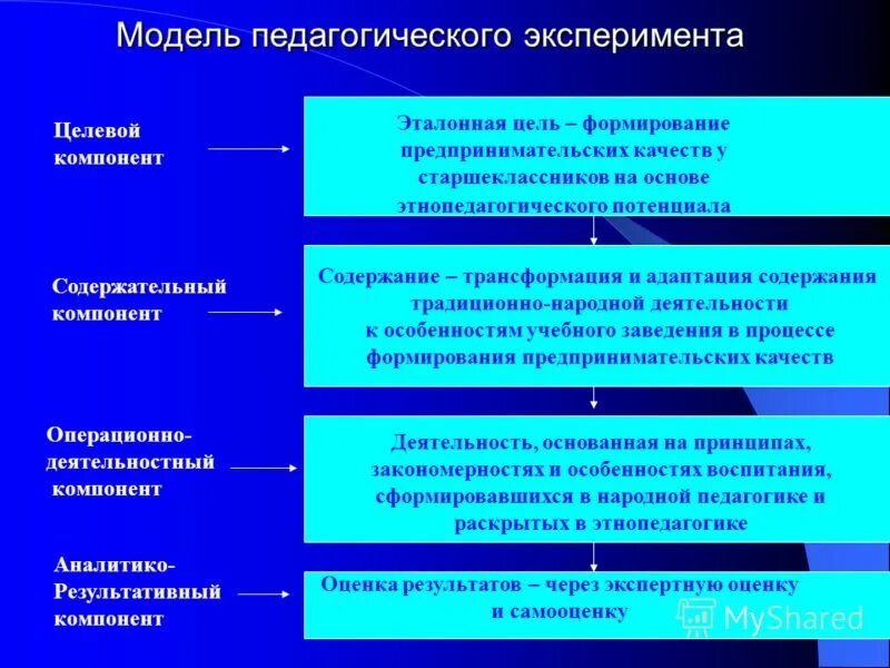 Развитие предпринимательских качеств