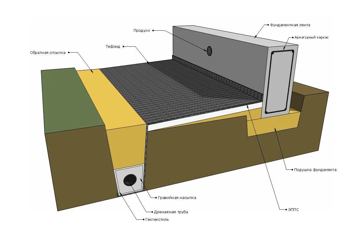 Гидроизоляция утеплителя. Гидроизоляция МЗЛФ фундамента. Дренаж МЗЛФ. Утепленная отмостка для мелкозаглубленного фундамента. Утепленная мягкая отмостка схема.