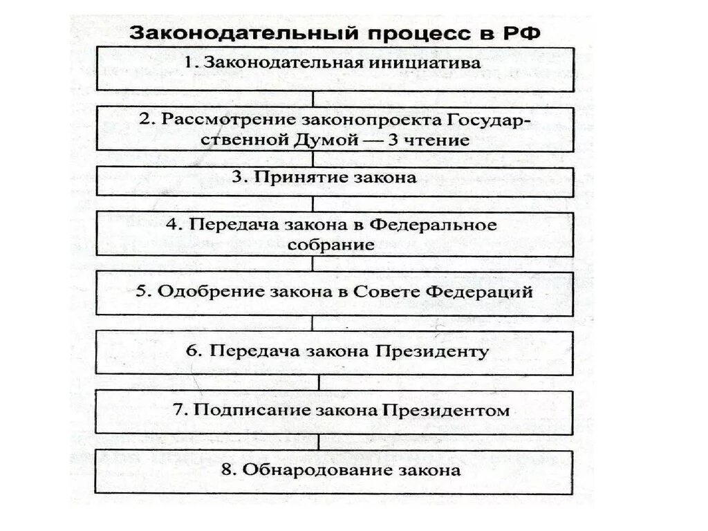 Разработка и принятие законов кто. Стадии законотворческого процесса в РФ схема. Схема Законодательного процесса в РФ. Этапы Законодательного процесса схема. Процесс принятия законов в РФ схема.