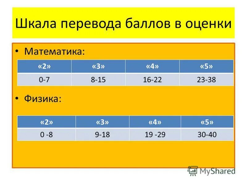 Оценивание егэ информатика 2024. Оценка ЕГЭ по физике. Баллы по физике оценки. Баллы переводятся в оценку. Оценки ЕГЭ физика.