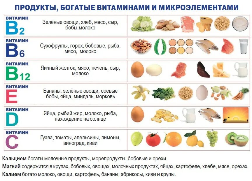 Гиповитаминоз витамина а. Не хватает витаминов в организме. Продукты при авитаминозе. Витамины нужные для организма. Таблица полезных витаминов.