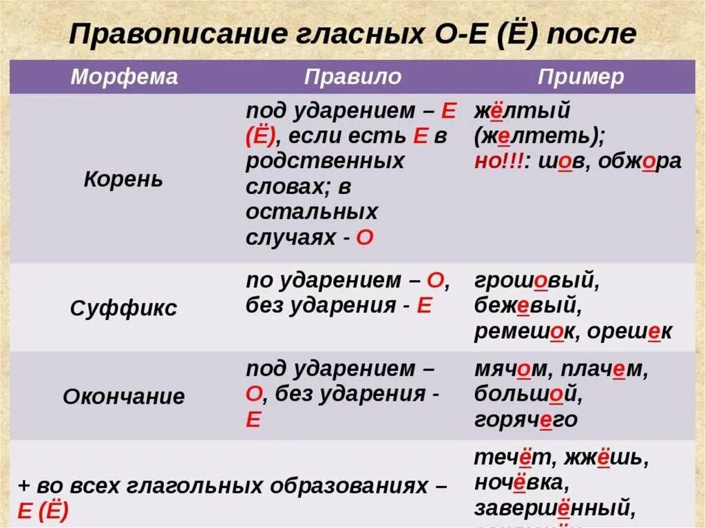 Правило о е после шипящих и ц