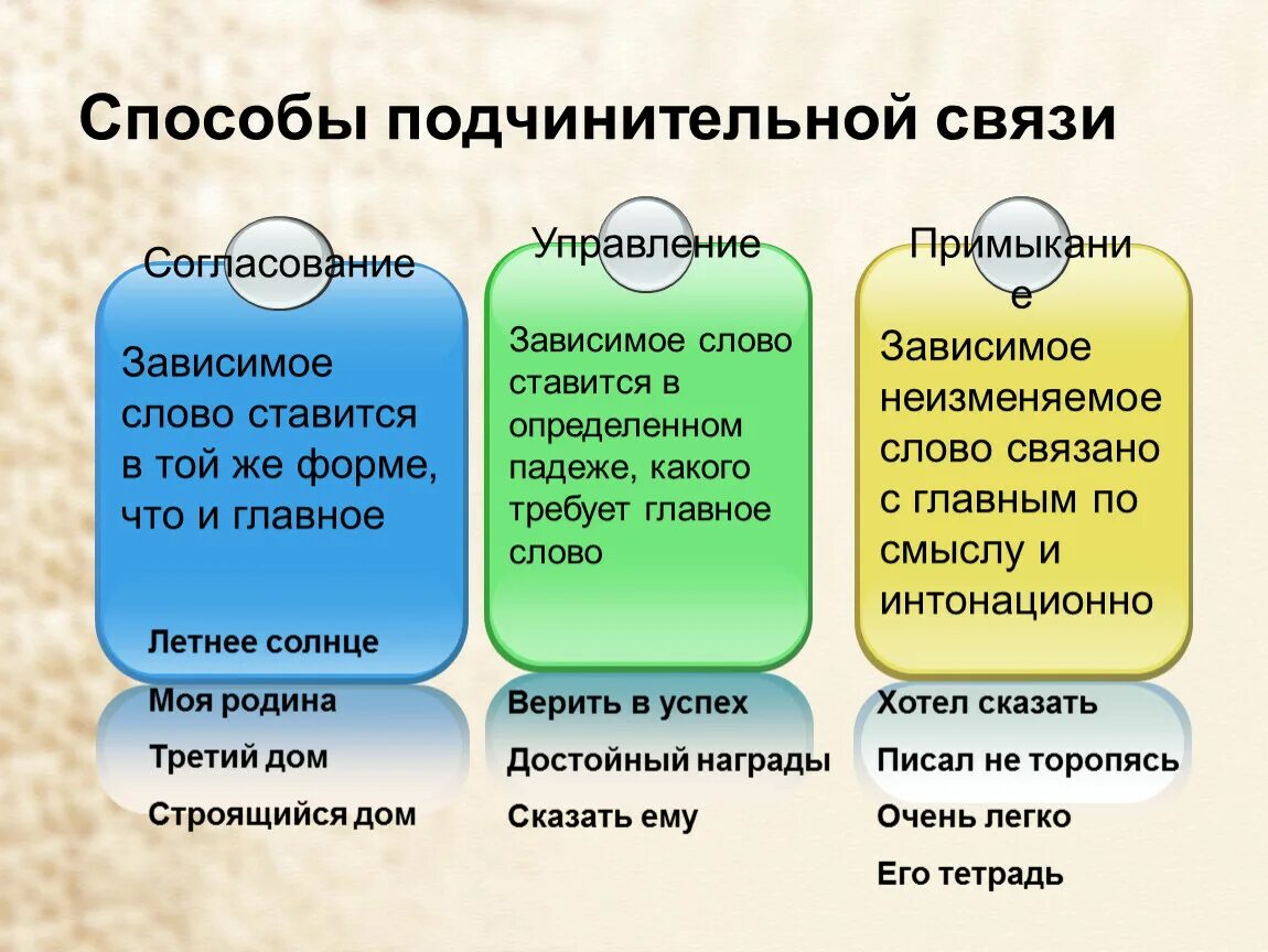 Правило связи управление. Согласование управление примыкание. Способы подчинительной связи. Связи управление примыкание согласование. Согл управление примыкание.