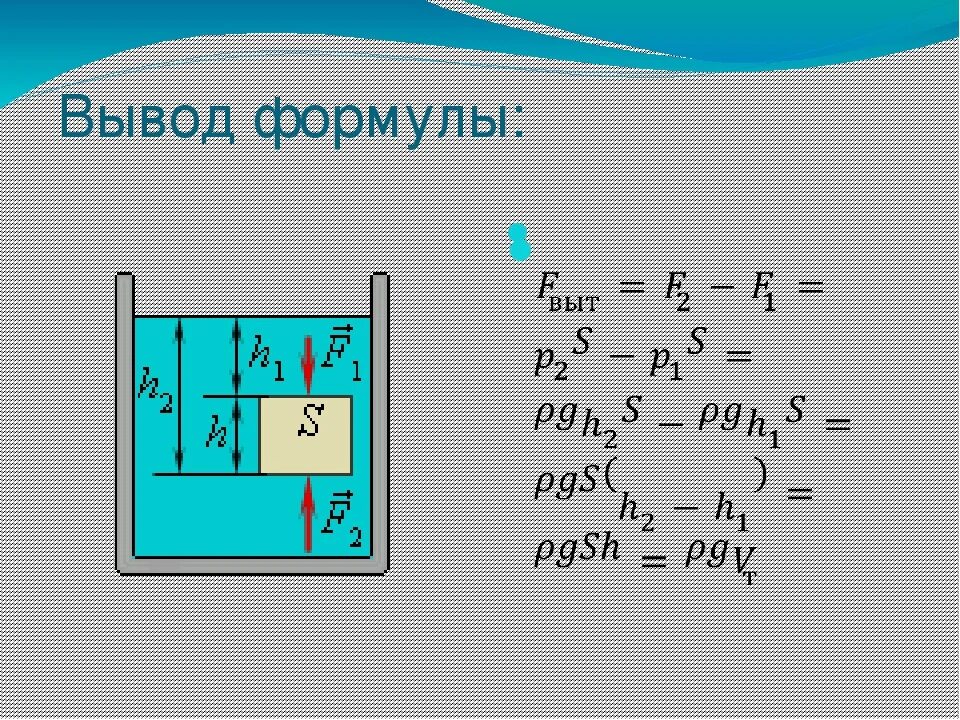 Формулы давления и силы архимеда. Формула архимедовой силы 7 класс физика. Архимедова сила формула 7 класс. Выведение формулы архимедовой силы. Вывод формулы архимедовой силы.