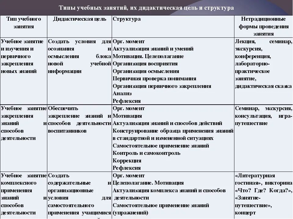 Виды типы обучения. Типы учебных занятий. Тип и структура учебного занятия. Тип учеьногозанятия виды. Виды учебных занятий виды.