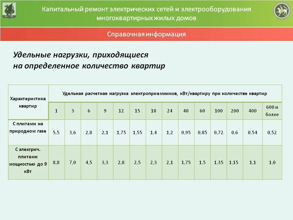 Сколько квт в частном доме. Расчетная электрическая нагрузка на квартиру. Удельная расчетная электрическая нагрузка. Норматив мощности электроэнергии на квартиру с электроплитой. Электрическая мощность выделяемая на квартиру.