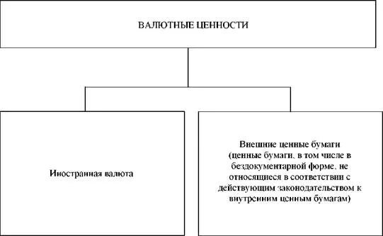 Бумаг и валютных ценностей в. Финансы деньги валюта валютные ценности драгоценные металлы схема. Виды валютных ценностей. Валютные ценности это. Структура валютных ценностей.