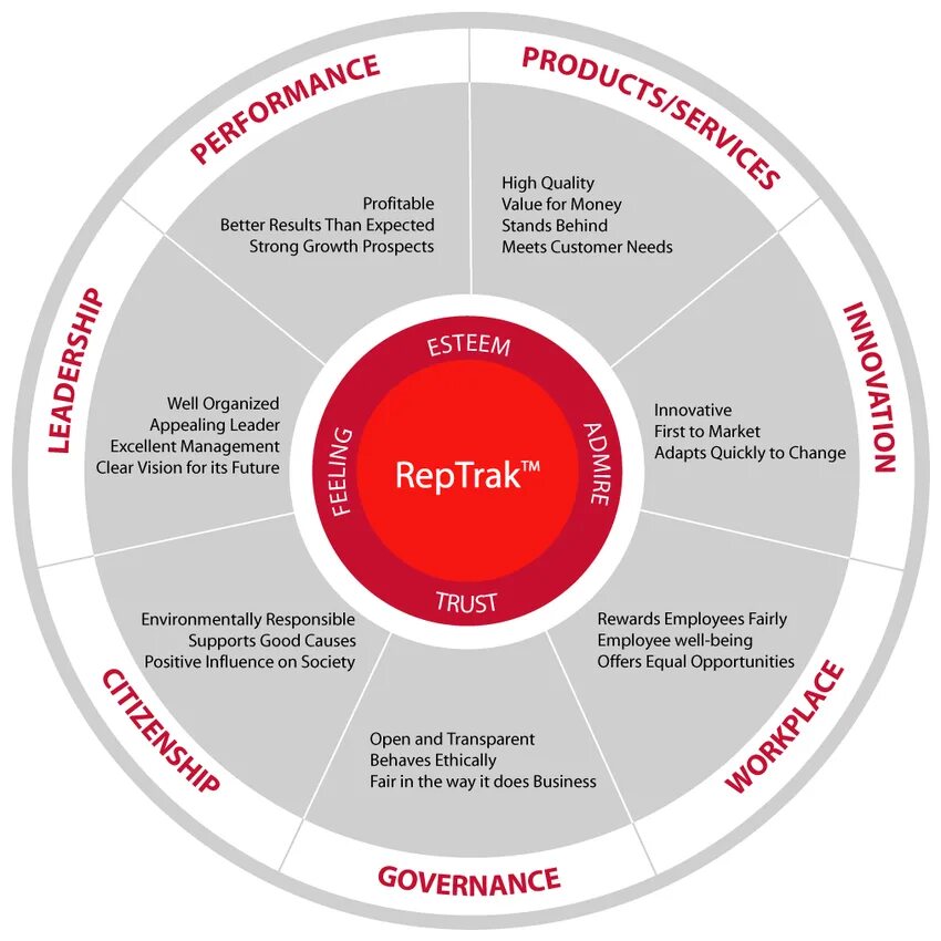 Quality value. Модель reputation Institute. REPTRAK. Методология REPTRAK. REPTRAK модель драйверов.