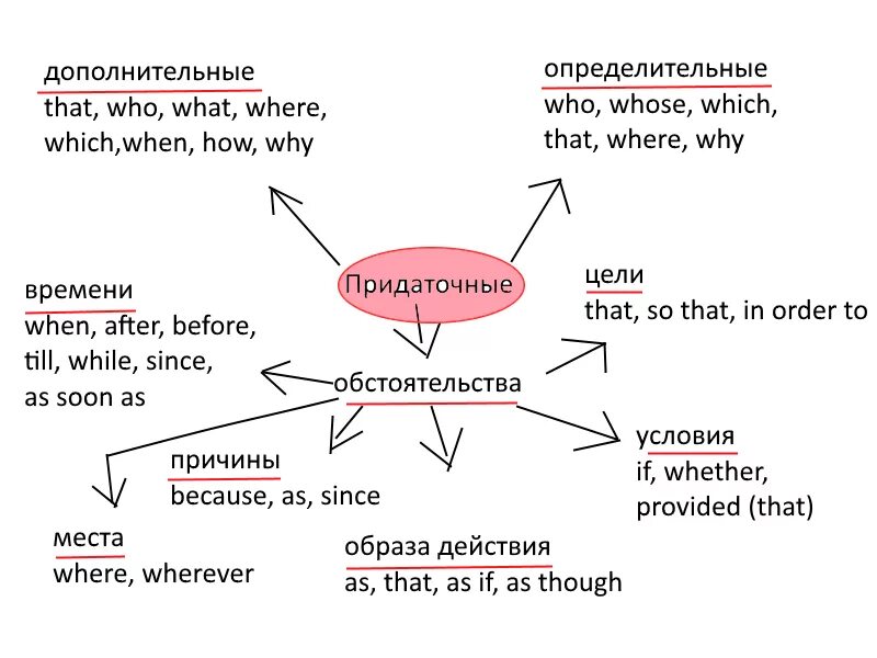 Where is время. Придаточные предложения в английском языке. Предложения с who what which. Предложения с what и how. Английский what who.