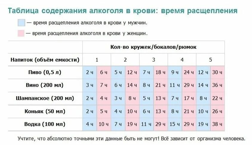 Насколько его содержание. Алкоголь в крови сколько держится таблица. Сколько держится алкоголь в крови у мужчин. Сколько держится алкоголь таблица. Сколько часов держится алкоголь в крови таблица.